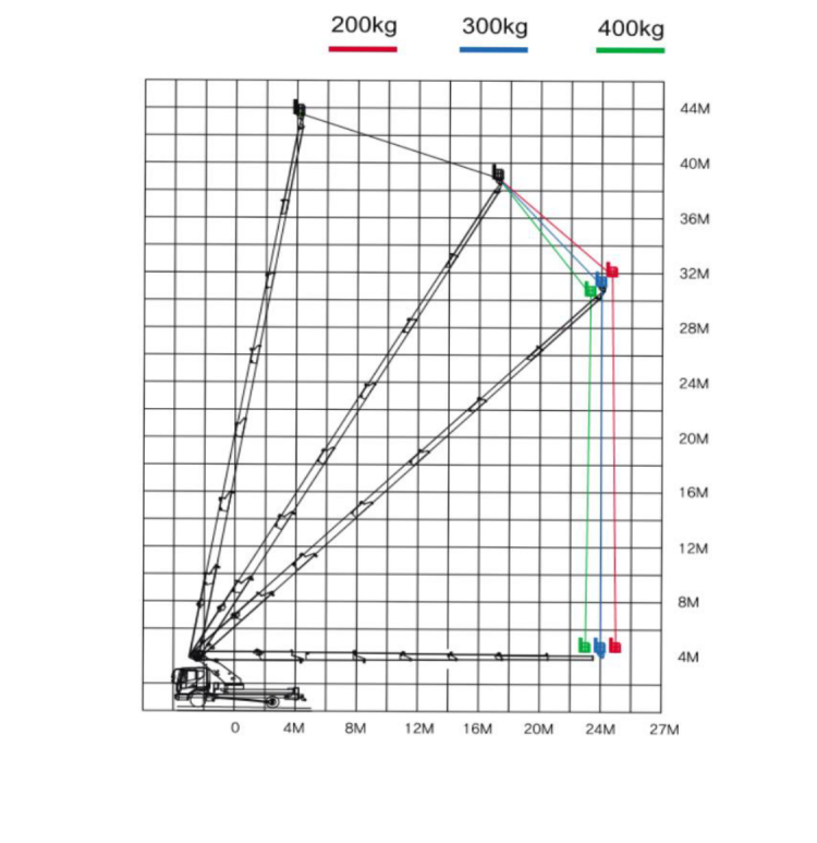 45 метров на базе КамАЗ